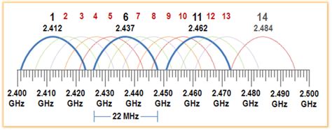 chanel diagram 900 mhz|50 mhz wlan channel.